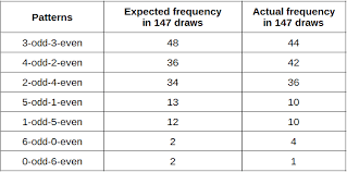 Uk Lotto Estimation Versus Actual Draws Probability Calculations Match Closely With The Actual Results Lottery Lottery Strategy Winning The Lottery