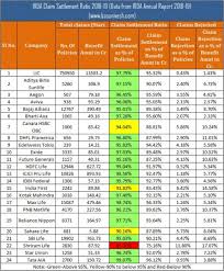 Top 10 best health insurance companies in india updated on july 15, 2020 , 141684 views. Irda Claim Settlement Ratio 2018 19 Best Life Insurance Company In 2020 Basunivesh