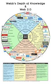 Dok Chart With Apps Depth Of Knowledge Teaching