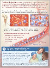 Image result for Leukemia