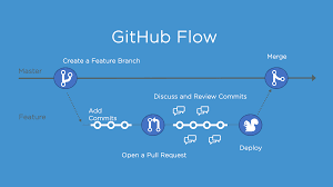Gitflow workflow is a git workflow that helps with continuous software development and implementing devops practices. Welcome Issue 1 Svanboxel Release Based Workflow Github