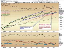 Nifty Market Outlook Despite Buoyant Set Up Trade With