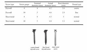 Types Of Screws In The Present Study Including Coarse