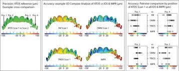 accuracy and precision of 3 intraoral scanners and accuracy