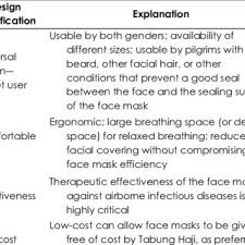 • 1 млн просмотров 5 месяцев назад. Pdf Factors Influencing Face Mask Selection And Design Specifications Results From Pilot Study Amongst Malaysian Umrah Pilgrims