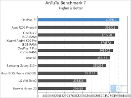 Oneplus 7t Benchmarks And Gaming Review