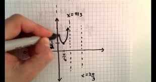 Cosecant Function Ex 1 By Patrickjmt Teaching Resources Tes Graphing Linear Function Parent Functions