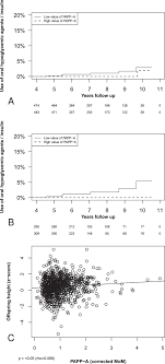 Normal total protein levels in the bloodstream range from 6.5 to 8.2 gm/dl (grams per deciliter). First Trimester Papp A Serum Levels And Long Term Metabolic Outcome Of Mothers And Their Offspring Scientific Reports