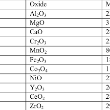 …ist eine art der chemischen reaktion , bei der ein stoff mit sauerstoff reagiert. Melting Points Of Metal Oxides Refs 8 79 Download Table