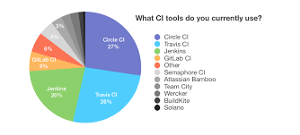 What are continuous integration tools? On Building Tools For Developers Heroku Ci Heroku