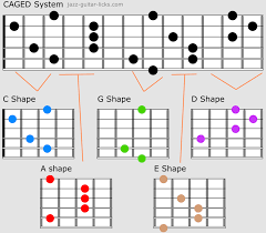 guitar arpeggio guide with caged charts