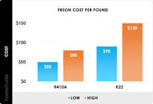 How Much Does a Home AC Recharge or Freon Refill Cost? (2025)
