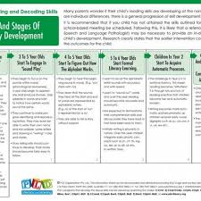 Ages And Stages Of Literacy Development Ages 3 12 Writing Development Literacy Literacy Resource