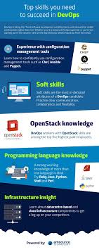 More About Devops On Tipsographic Com Infographic Domain Knowledge Skills
