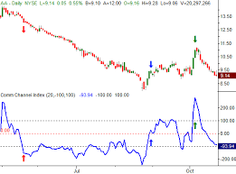 using commodity channel index cci technical analysis chart