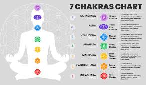 Source of chakra system is UPANISHADS. The concept of chakras ...