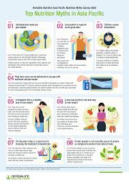 Herbalife Nutrition Survey Debunks Top Nutrition Myths Commonly Believed By Ryt9