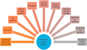 Community Energy System An Overview Sciencedirect Topics