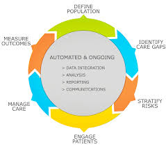 The High Growth Opportunity Of The Population Health Management Market Health Management Population Health Management Work Motivation
