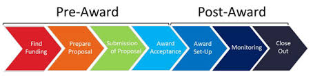 Research Grants Process Steps Pre Award Post Award Funding