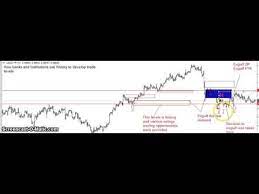 How To Trade Like Banks And Institutions Forex Price Action Explained Intraday Trading Forex Forex System