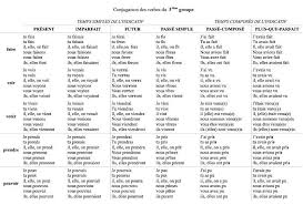 Mot, verbe) constitue avec le nom la catégorie de mots ou partie du discours principale de toute langue. Pin On French Learning