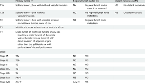 For many types of cancer, doctors commonly use the tnm system of the american joint committee on cancer (ajcc) to describe a cancer's stage. Ajcc 8th Edition Staging System For Hepatocellular Carcinoma Download Table