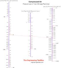 Compressed Air Pressure Loss In Pipe Lines Online