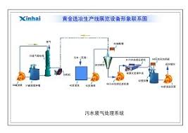 Hot Item China Xinhai Gold Ore Production Process Flow Chart