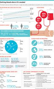 Every year, people donate over 100 million. Blood Donations Rise To Match Surge In Demand Singapore News Top Stories The Straits Times