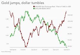 gold price gains for 2017 top 200 after latest rally