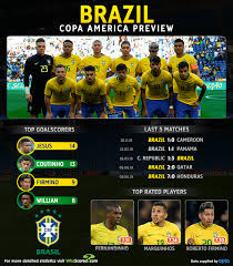 Cuenta oficial del torneo continental más antiguo del mundo. Copa America Preview Brazil Host Tournament Without Poster Boy Neymar