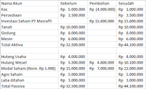 International sharia accounting standards board c. Contoh Soal Laporan Keuangan Konsolidasi Dan Jawabannya Mas Raffi