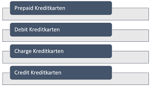 Eines monats abgerechnet, der offene betrag wenige tage später in einer summe ihrem girokonto belastet. Wann Wird Meine Kreditkarte Abgebucht Bezahlen De