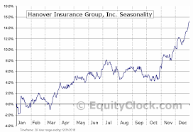 Hanover Insurance Group Inc Nyse Thg Seasonal Chart