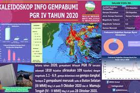 Gempa ini terjadi karena besarnya tenaga yang dihasilkan akibat adanya tekanan antar. Gempa Tektonik Terjadi 134 Kali Selama Desember 2020 Di Wilayah Sulsel Antara News