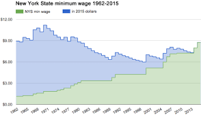 On Order Another Look At The Minimum Wage All Over Albany