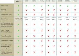 Compare Fitness Certifications With Vfcc Acsm Nasm Ace