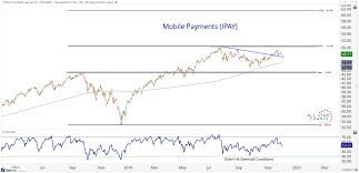 Chart Of The Week Key Level In The Mobile Payments Etf