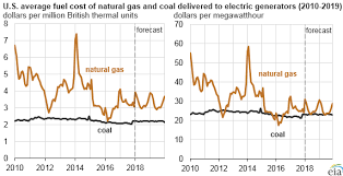 Eia Forecasts Natural Gas To Remain Primary Energy Source