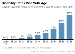 disability rates rise with age center on budget and policy