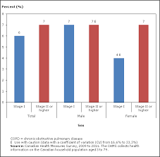 chronic obstructive pulmonary disease in canadians 2009 to 2011