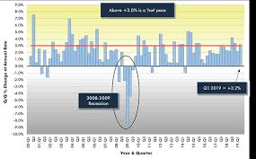 Prolonged Streak Of U S Beating Canada In Q Q Gdp Growth
