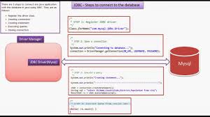 Java Ee Jdbc Steps To Connect To The Database Java Tutorial Connection Java