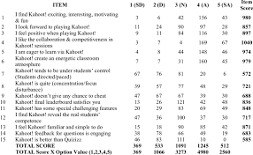 Maybe you would like to learn more about one of these? Students Perceptions Of Kahoot In Their Daily Online Quizzes K Download Scientific Diagram