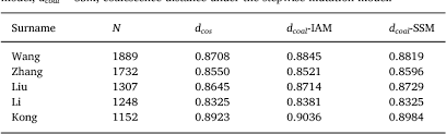 We don't have names with r. Table 1 From Inferring Chinese Surnames With Y Str Profiles Semantic Scholar