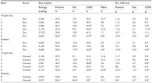 Calculate how many calories your cat burns with the nrc method. Full Text Management Of Obesity In Cats Vmrr
