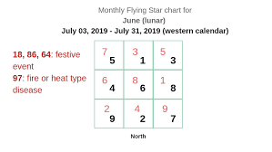 Monthly Flying Star Charts For 2019 Year Of The Pig Boar