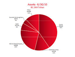 Bank of America has $2.3 trillion in assets but $956 billion of that is  made up in loans. Think those loans are valued at current market levels?  The FDIC would have a