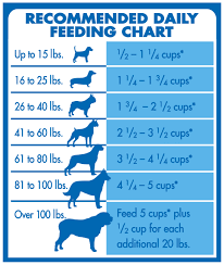 Blue Buffalo Feeding Chart World Of Reference